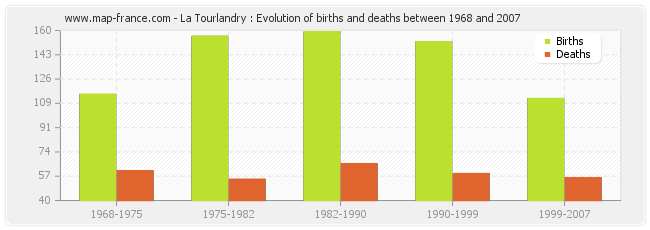 La Tourlandry : Evolution of births and deaths between 1968 and 2007